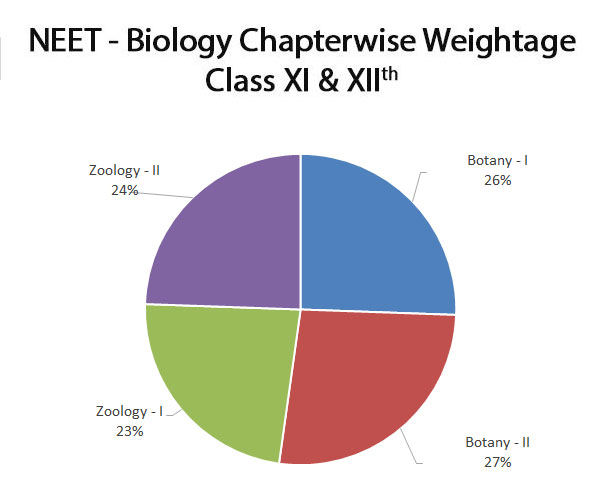 neet-important-chapters-and-chapter-wise-weightage-for-neet-biology-