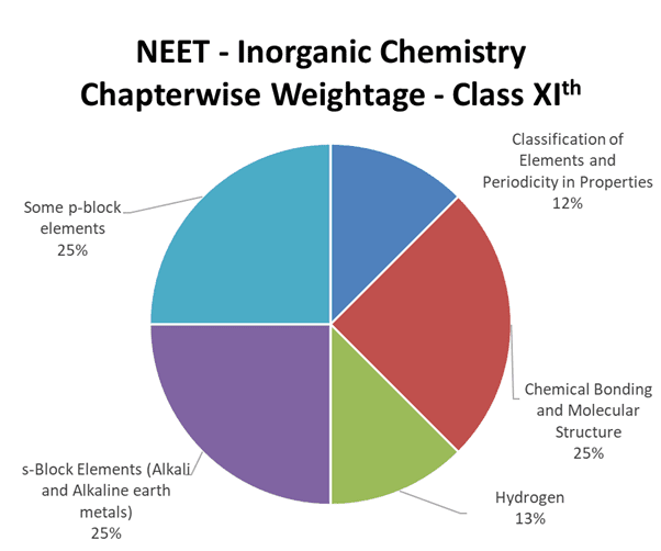 neet-important-chapters-and-chapter-wise-weightage-for-neet-inorganic-chemistry