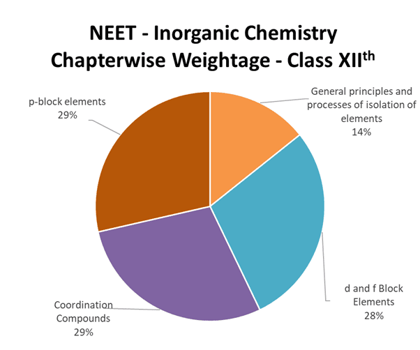 neet-important-chapters-and-chapter-wise-weightage-for-neet-inorganic-chemistry