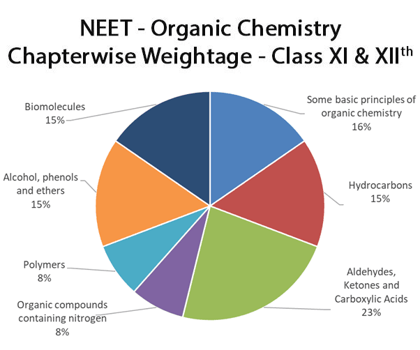 neet-important-chapters-and-chapter-wise-weightage-for-neet-organic-chemistry