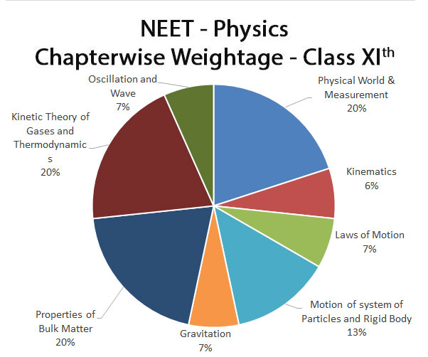 neet-physics-chapter-wise-weightage-for-neet-physics-11