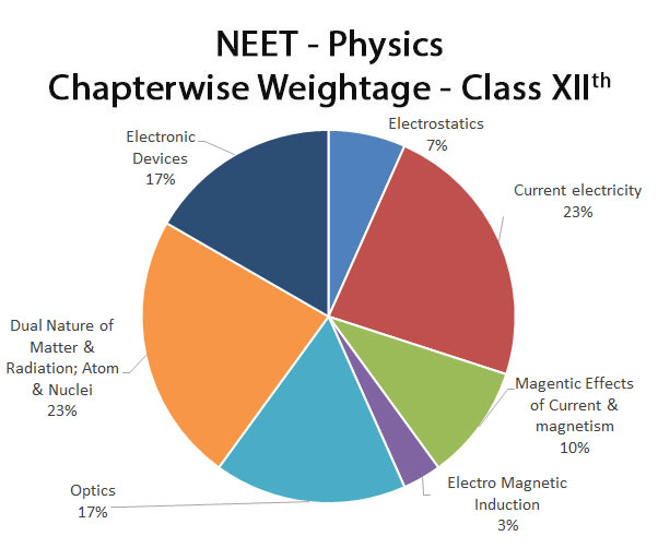 neet-important-chapters-and-chapter-wise-weightage-for-neet-phyysics-12