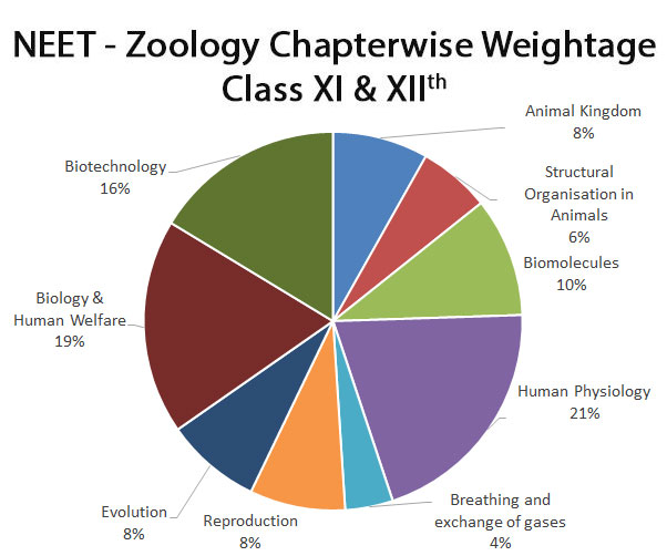 neet-important-chapters-and-chapter-wise-weightage-for-neet-zoology