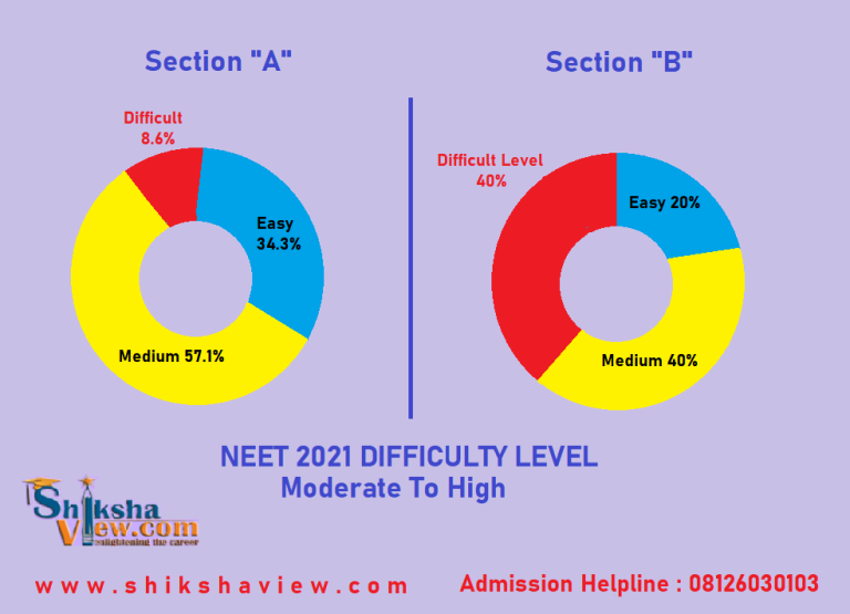 NEET 2021 Question Paper, Download Setwise Paper PDF Top Colleges